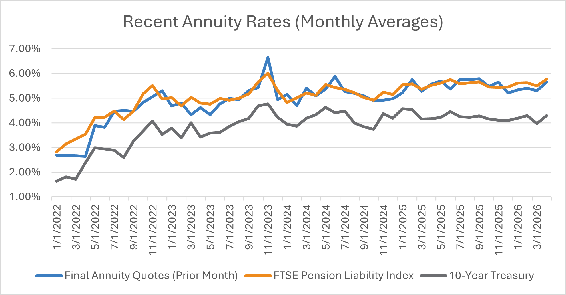 recent-annuity-rates