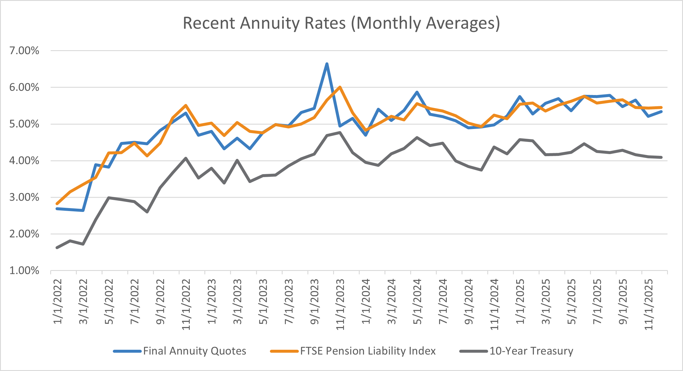 recent-annuity-rates